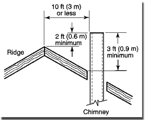 chimney-draught-problems-boards-ie